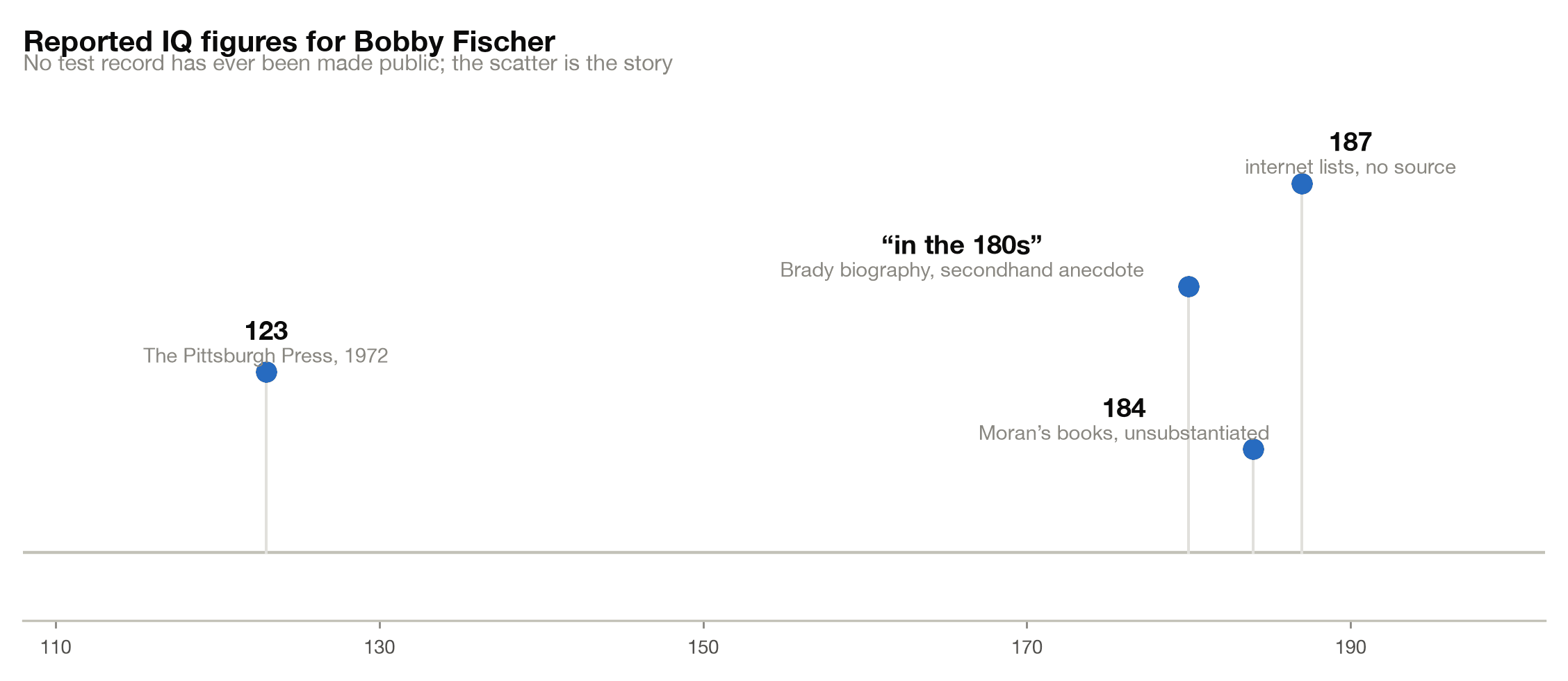 Reported IQ figures for Bobby Fischer, from 123 to 187, none backed by a test record