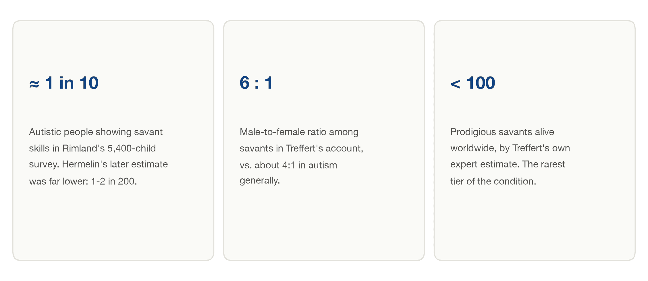 Key savant syndrome statistics: about 1 in 10 autistic people show savant skills, a 6 to 1 male-female ratio, and fewer than 100 prodigious savants worldwide