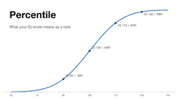IQ Percentiles Explained