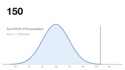 What Does an IQ of 150 Mean?