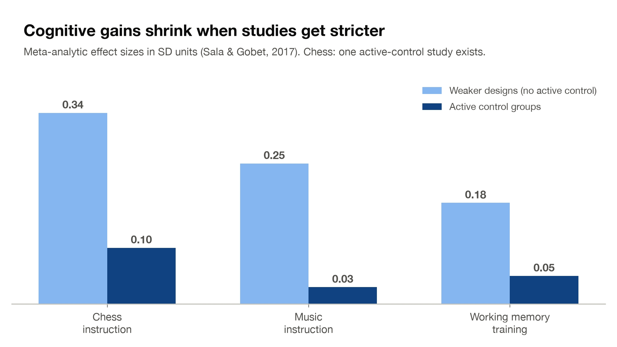 Bar chart of meta-analytic effect sizes for chess, music, and working memory training, all shrinking when active control groups are used