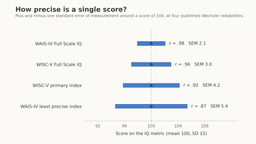 Standard error of measurement: what it is and how it is calculated