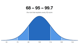 The IQ Bell Curve Explained
