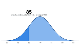 What Does an IQ of 85 Mean?