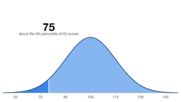 What Does an IQ of 75 Mean?