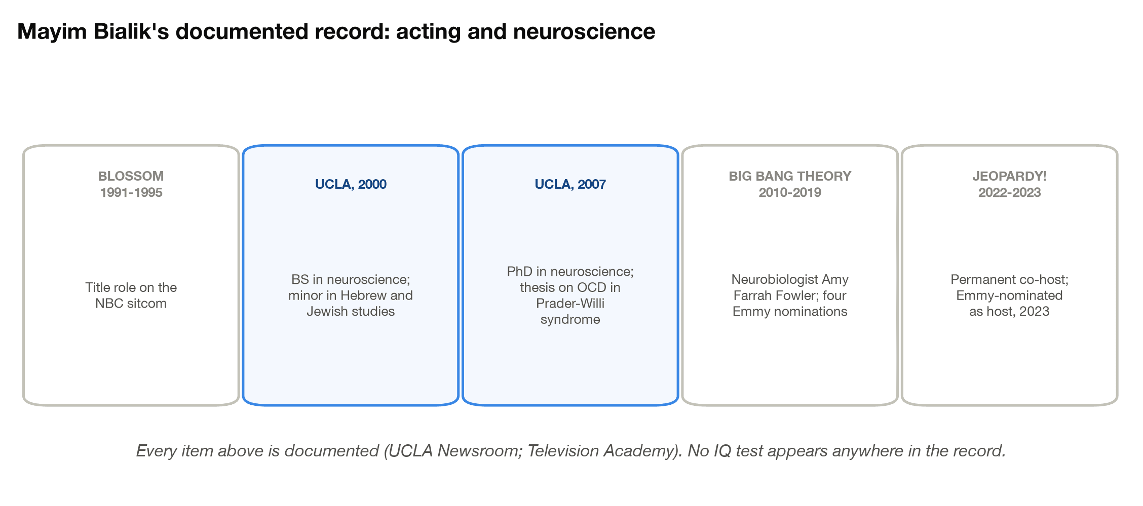 Timeline of Mayim Bialik's documented career: Blossom, UCLA neuroscience degrees in 2000 and 2007, The Big Bang Theory, and Jeopardy!