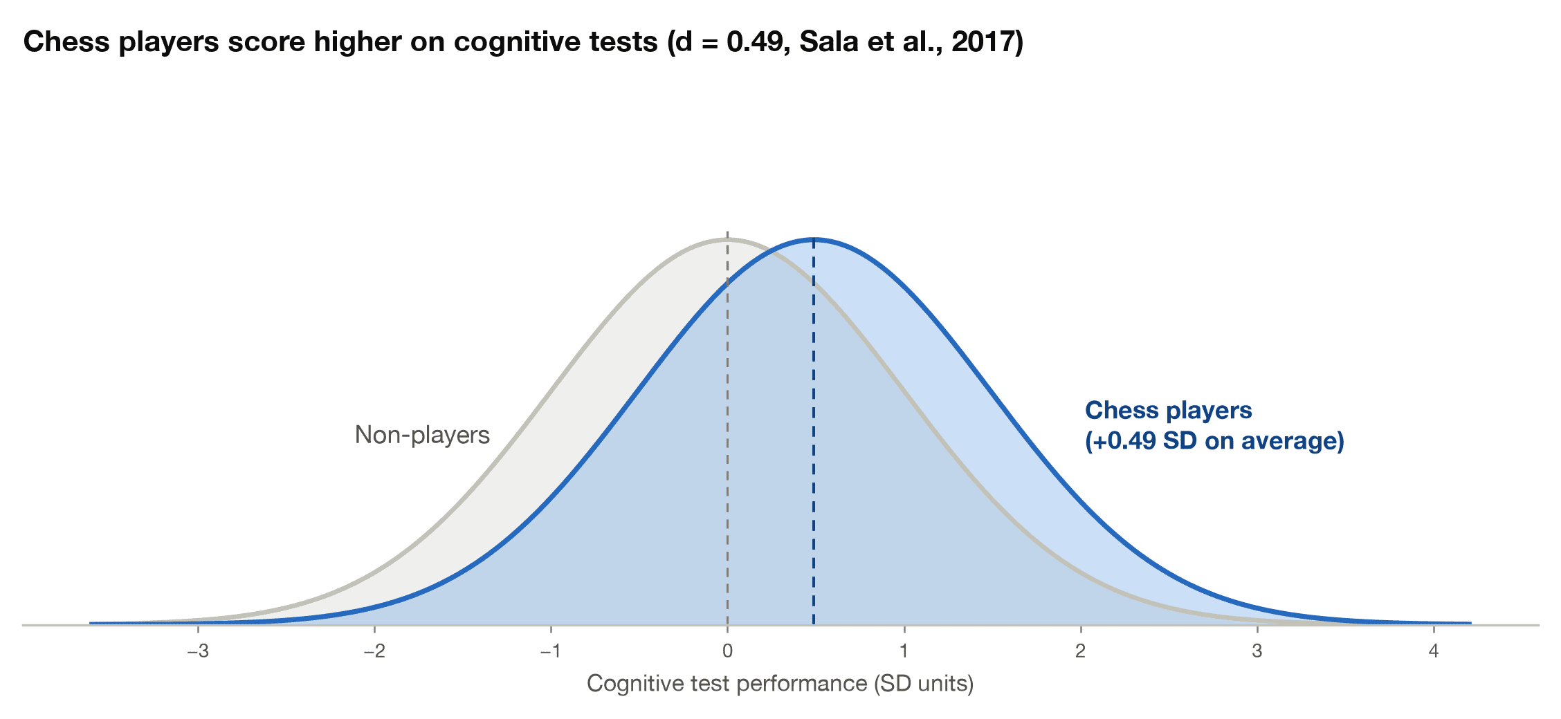 Two overlapping bell curves showing chess players scoring 0.49 standard deviations higher than non-players on cognitive tests