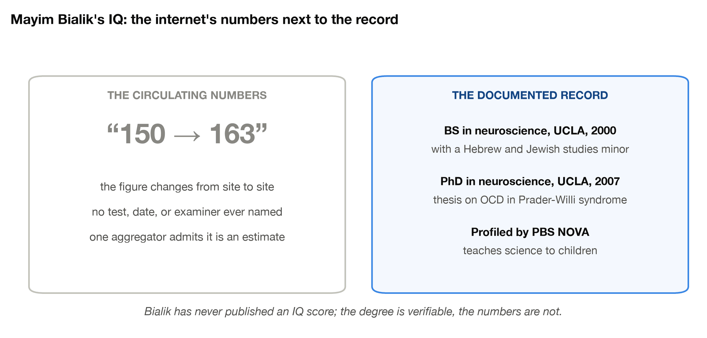 Mayim Bialik's IQ: circulating 150 to 163 estimates compared with her documented UCLA neuroscience credentials