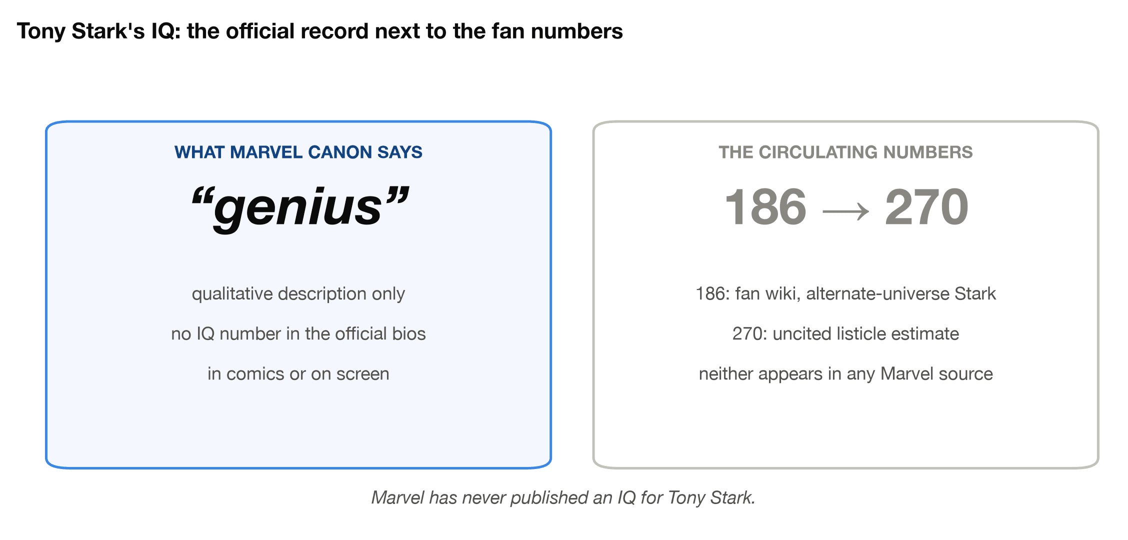 Tony Stark's IQ: Marvel's qualitative official record compared with the fan numbers 186 and 270
