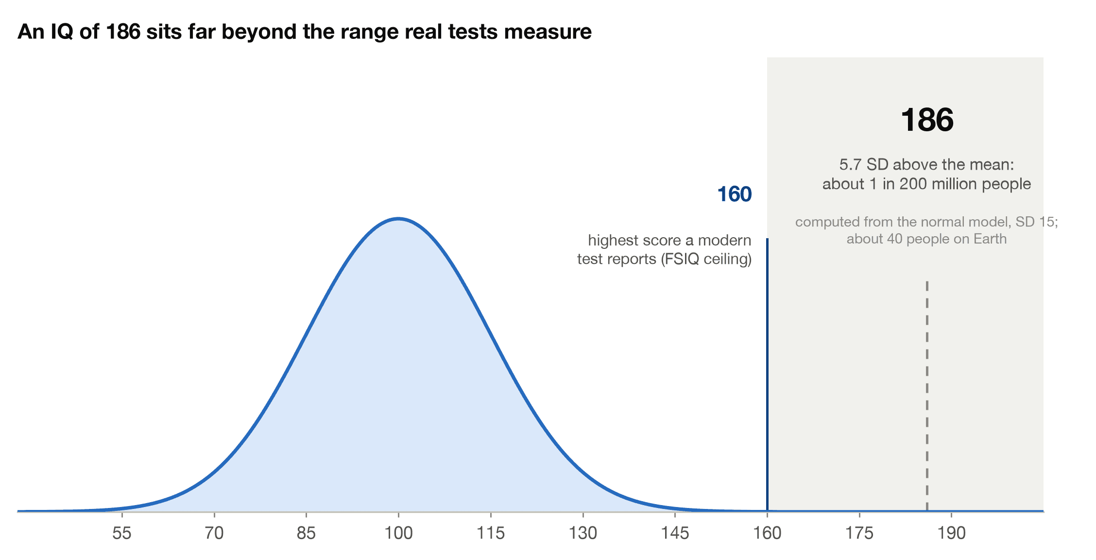 Bell curve showing an IQ of 186 far beyond the 160 ceiling that modern IQ tests report