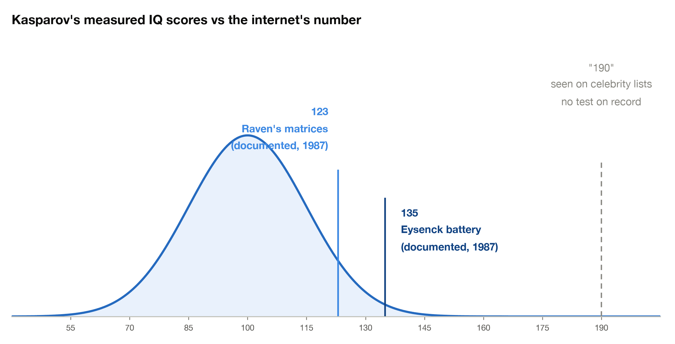 Garry Kasparov's two documented 1987 IQ scores, 123 and 135, shown on the bell curve next to the undocumented 190 from celebrity lists