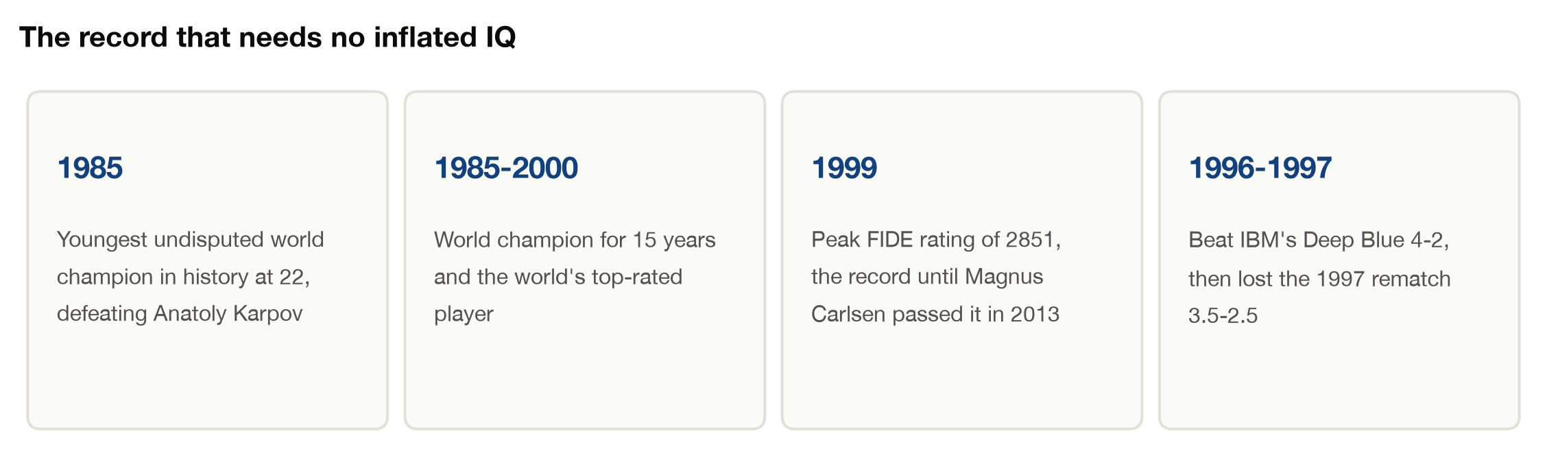 Garry Kasparov's documented chess record: youngest world champion in 1985, 15 years as champion, peak rating 2851, and the two Deep Blue matches