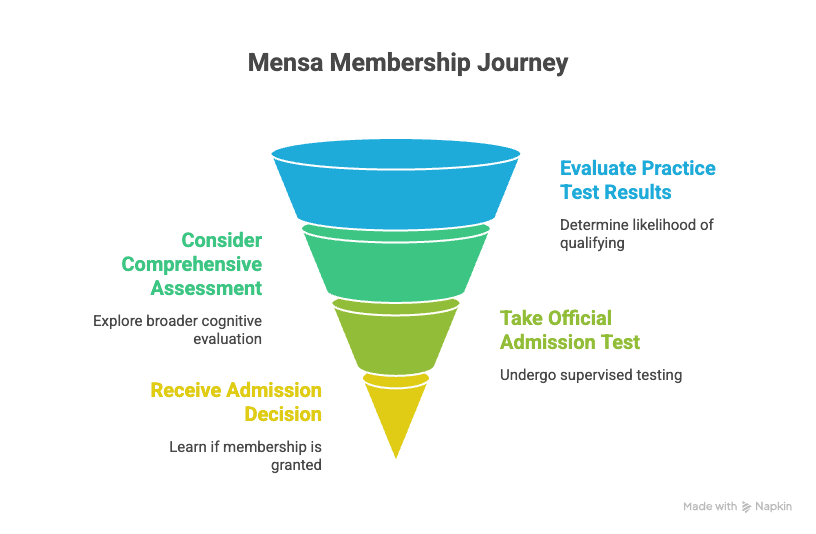 Where Can I Take the Mensa Practice Test? Riot IQ