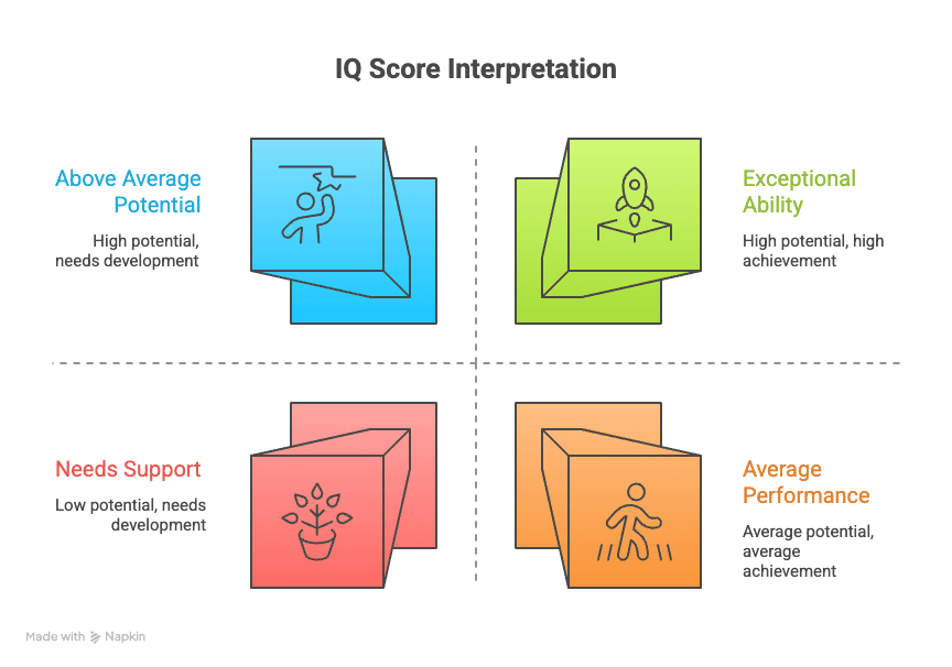 Is 145 a High IQ Score? | Riot IQ